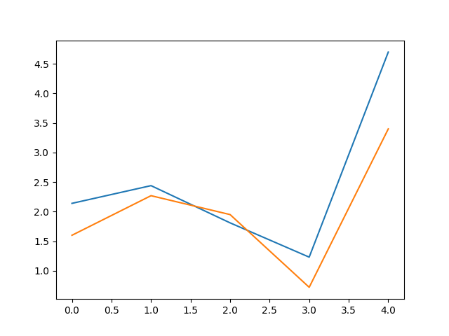 United States vs Canada
inflation