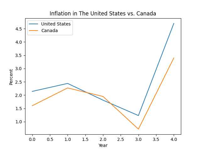 United States vs Canada
inflation, with labels