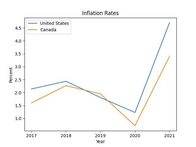 United States vs Canada
inflation, with years for x-axis