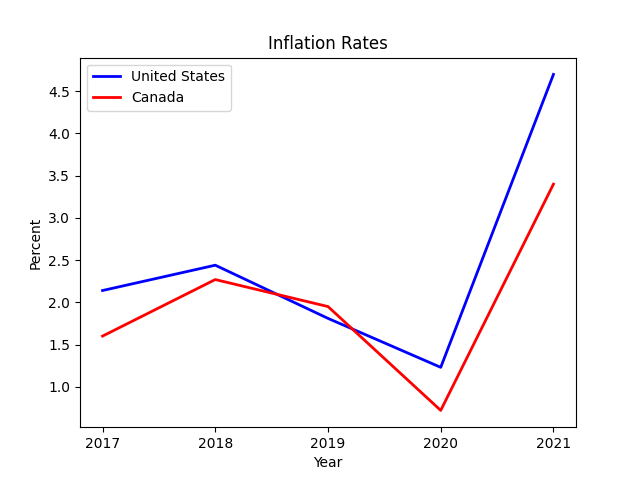 United States vs Canada
inflation, lines edited