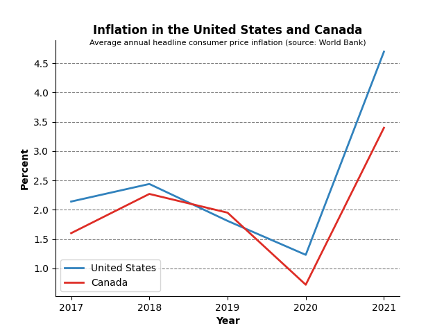 United States vs Canada
inflation, fully custom