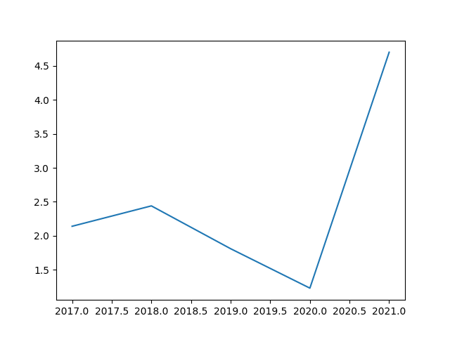 United States inflation