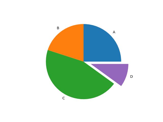 Figure 2: Pie chart with custom colors and exploded slice