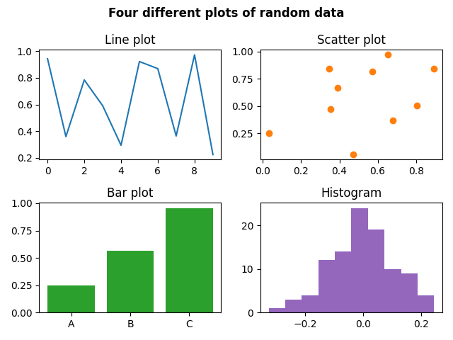 Figure 3: Four different plots of random data