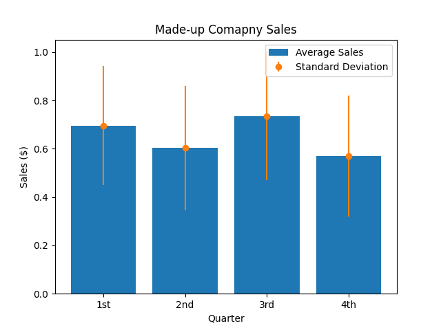 Figure 4: Made-up Company Sales, with Standard Deviation