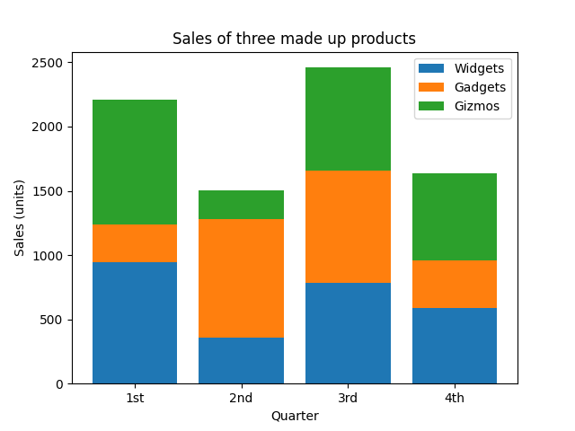 Figure 5: Stacked bar plot