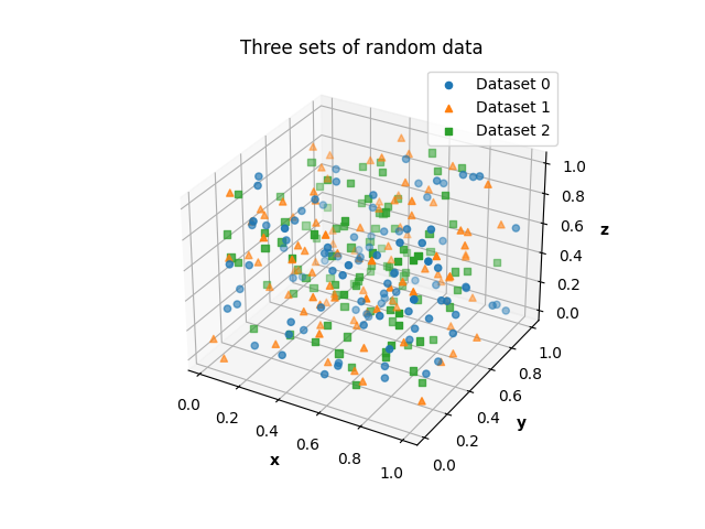 Figure 6: 3D scatterplot