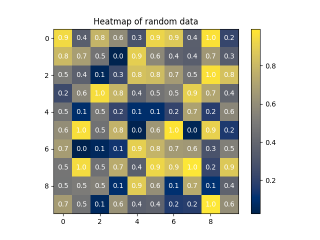 Figure 7: Colormap of random data