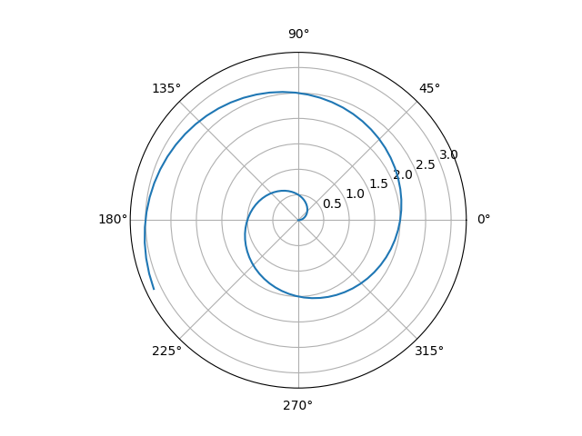 Figure 8: Polar plot of Archimedean spiral