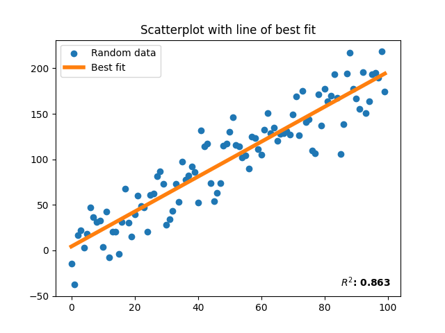 Figure 9: Scatterplot of random data, with a line of best-fit added