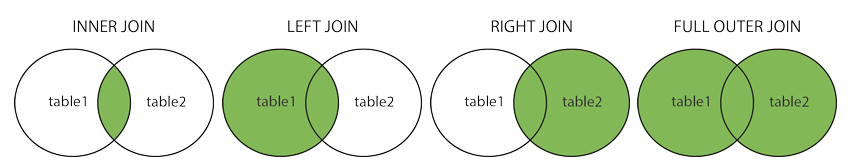 Figure 1: Different types of JOINs
visualized